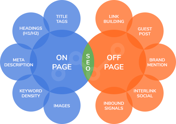 Off Page Seo Vs On Page Seo Know The Basic Difference